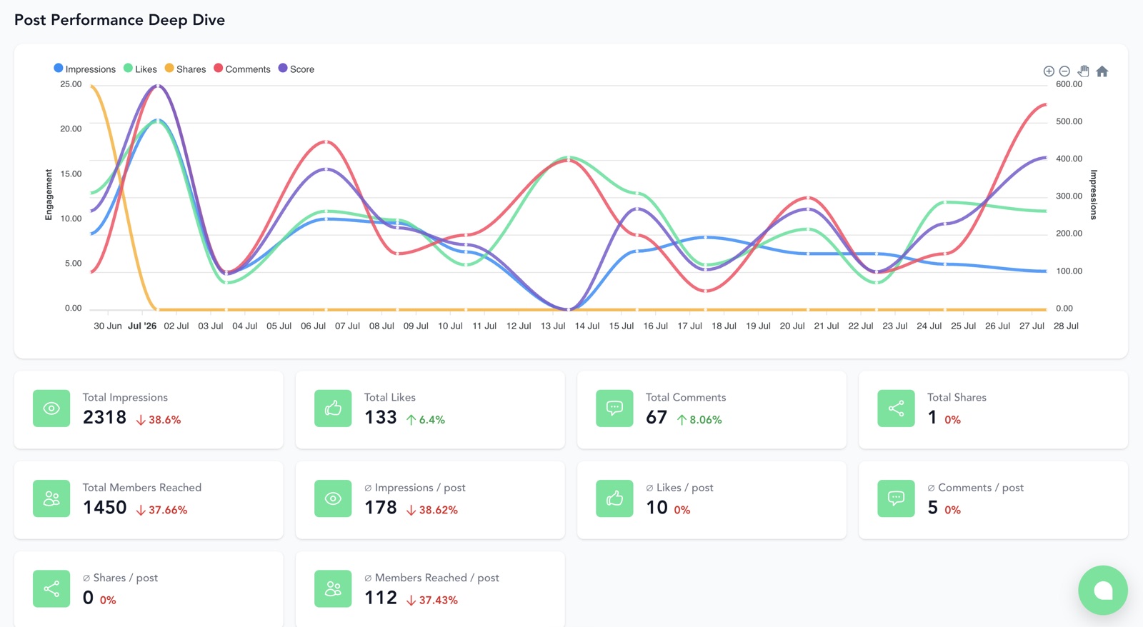 Post performance analytics deep dive